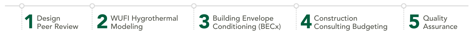 New Construction Timeline